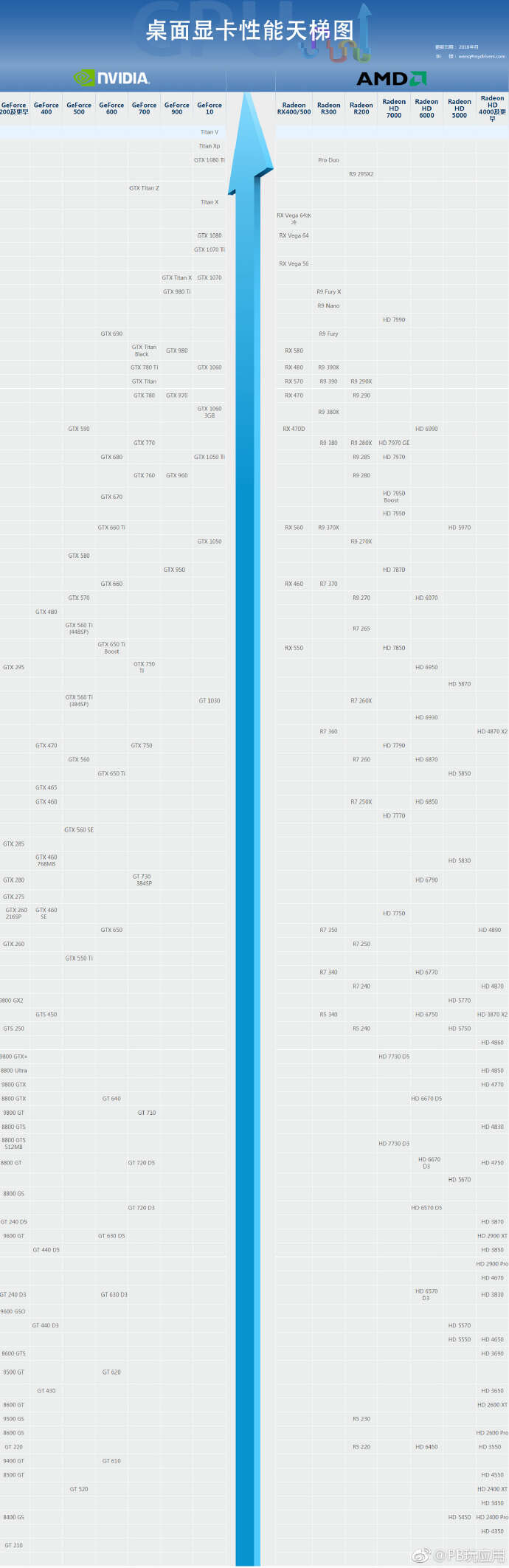 显卡天梯图2018年9月最新版 秒懂桌面显卡性能排行[多图]图片6