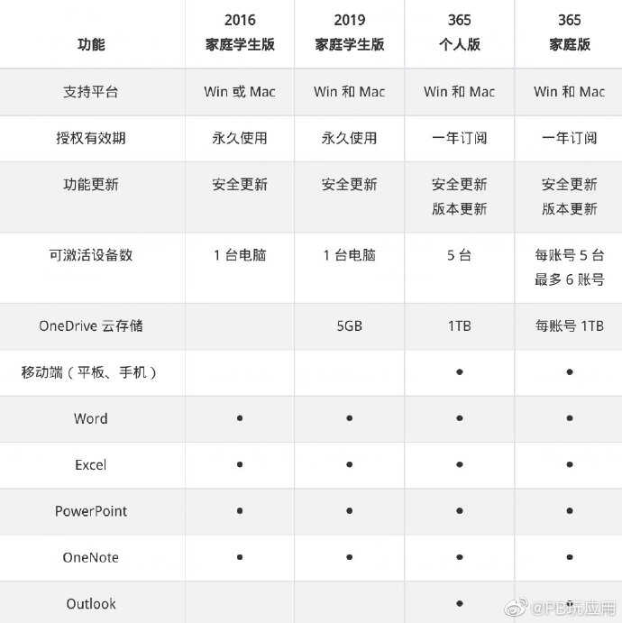 PlayBeta应用志推荐：终生版 Office 2016 / 2019的 100 元优惠券等你领取图片2