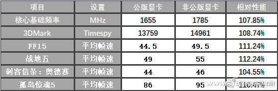 显卡公版和非公版差别有多大？贵是有道理的[多图]