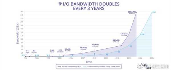 PCIe 6.0宣布：带宽翻倍 狂飙至256GB/s图片2