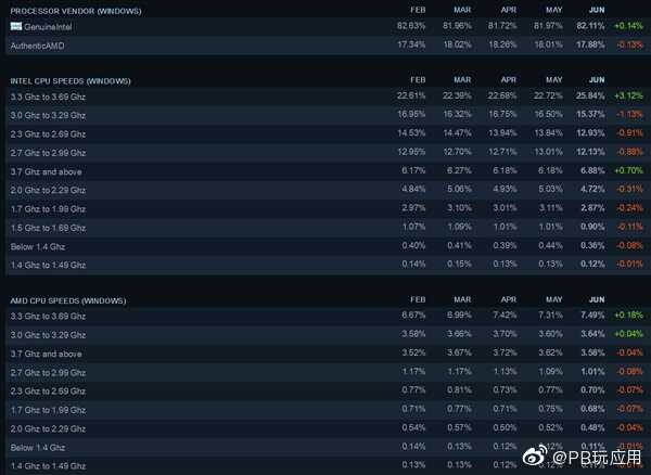 Steam软硬件调查数据201906月出炉[多图]图片2