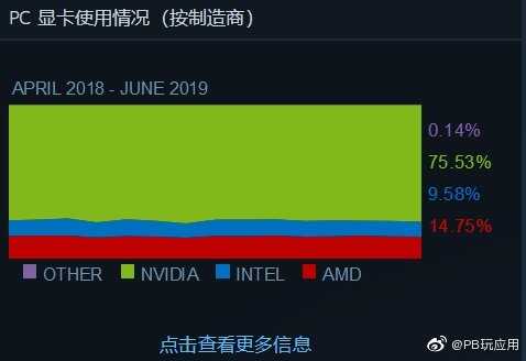 Steam软硬件调查数据201906月出炉[多图]图片3