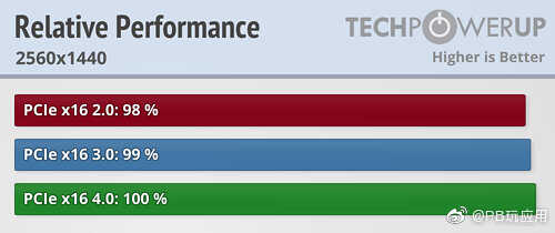 PCIe 4.0对游戏有提升吗？实测微乎其微[多图]图片2