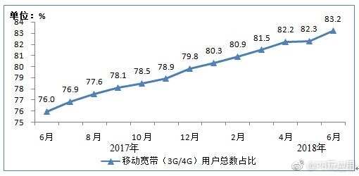 工信部：6月人均移动互联网流量突破4GB[多图]图片3