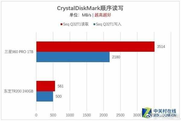 M.2一定比SATA快？浅谈选购SSD容易走进的误区[多图]图片2