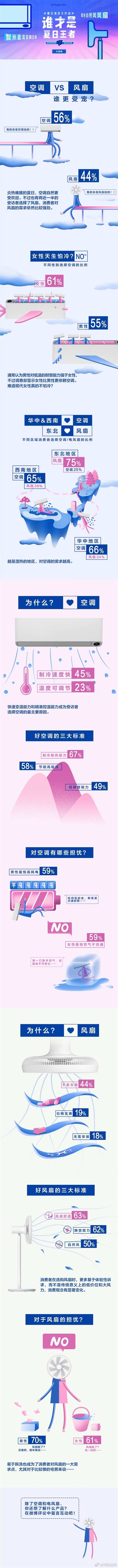 夏天用空调还是用风扇？调查结果出人意料[多图]图片3