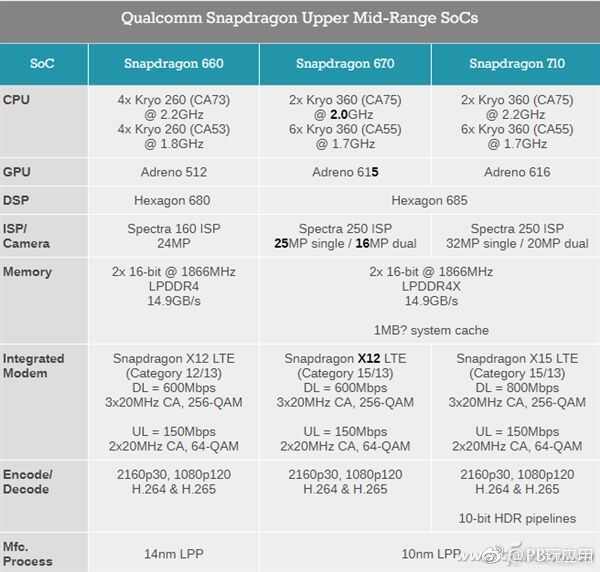 高通神砍一刀！骁龙710的小弟??骁龙670有多强？[多图]图片4