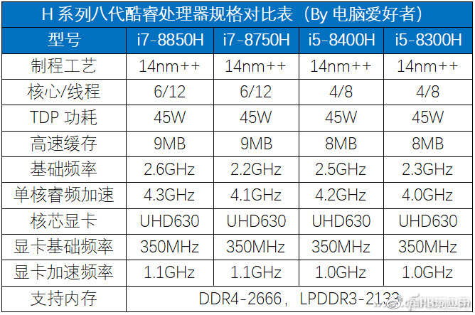 酷睿处理器怎么选？记住：轻薄本选i5 游戏本上i7[多图]图片9