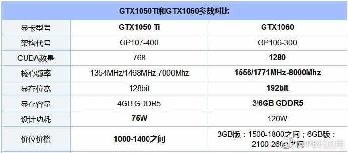 GTX1050Ti和GTX1060性能相差大吗？GTX1060和1050Ti的区别[多图]图片2