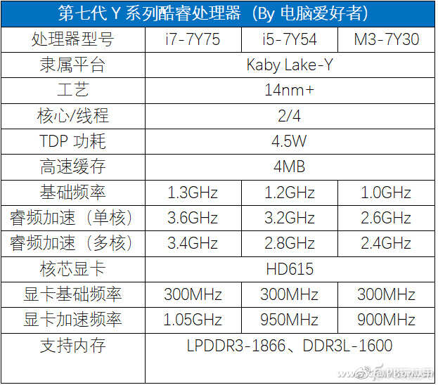 你一定很想知道：笔记本处理器谁最强？[多图]图片5