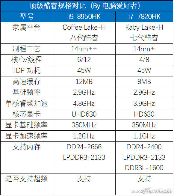 你一定很想知道：笔记本处理器谁最强？[多图]图片12