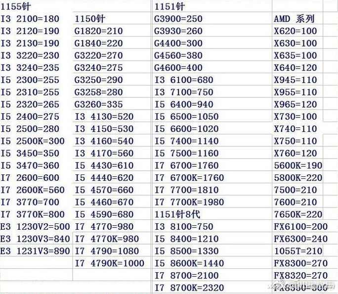 涨涨涨！CPU涨价你该买谁？[多图]图片7