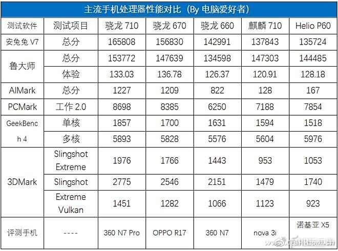 骁龙670、骁龙710、麒麟710谁更强？2张图保你看懂！[多图]图片3