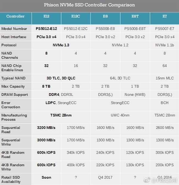 群联投产旗舰主控PS5012-E12：性能再提升 20+款SSD要用[多图]图片2