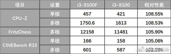 新i3-9100F新入门配置 便宜又好用图片3