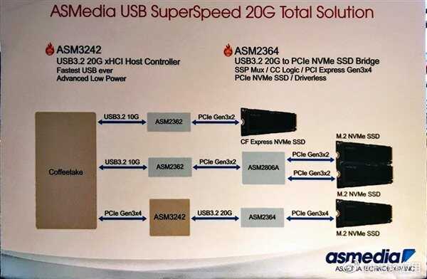 首个USB 3.2主控展示：Type-C接口、最大速度20Gbps图片4