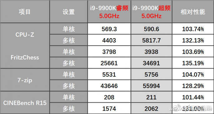 有了睿频和Boost 我们为啥还要超频呢[多图]图片5